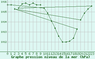 Courbe de la pression atmosphrique pour Pully-Lausanne (Sw)