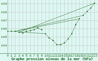 Courbe de la pression atmosphrique pour Cotnari