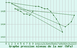 Courbe de la pression atmosphrique pour Bergerac (24)