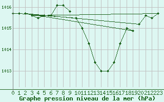 Courbe de la pression atmosphrique pour Lesce