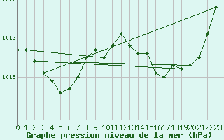 Courbe de la pression atmosphrique pour Figari (2A)