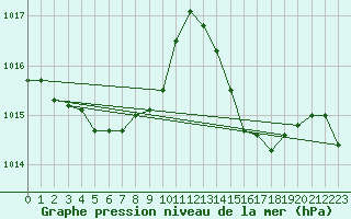 Courbe de la pression atmosphrique pour Aikawa