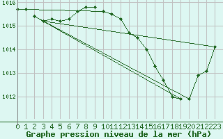 Courbe de la pression atmosphrique pour Saint-Laurent Nouan (41)