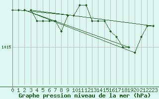 Courbe de la pression atmosphrique pour Salla Naruska