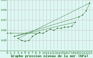 Courbe de la pression atmosphrique pour Vias (34)