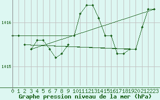 Courbe de la pression atmosphrique pour Ouessant (29)