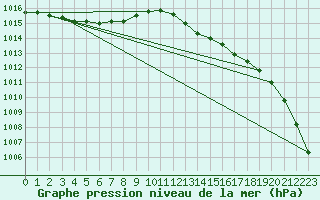 Courbe de la pression atmosphrique pour Corsept (44)