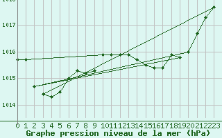 Courbe de la pression atmosphrique pour Ancey (21)