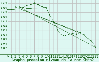 Courbe de la pression atmosphrique pour Grono