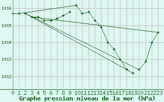 Courbe de la pression atmosphrique pour Orly (91)