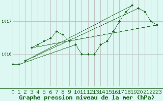 Courbe de la pression atmosphrique pour Istanbul Bolge