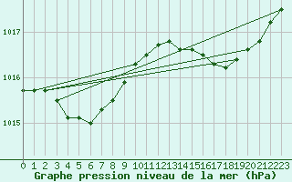 Courbe de la pression atmosphrique pour Solenzara - Base arienne (2B)