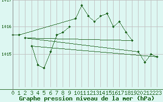 Courbe de la pression atmosphrique pour Cap Cpet (83)