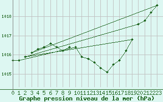 Courbe de la pression atmosphrique pour Oehringen