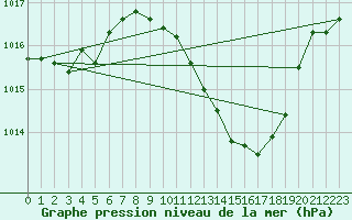 Courbe de la pression atmosphrique pour Zrich / Affoltern