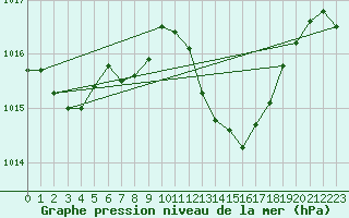 Courbe de la pression atmosphrique pour Mlaga, Puerto