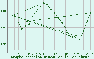 Courbe de la pression atmosphrique pour Cazaux (33)