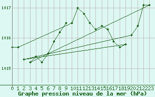 Courbe de la pression atmosphrique pour Cap Pertusato (2A)