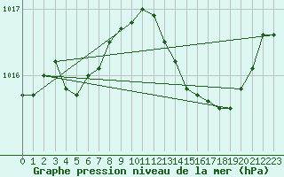 Courbe de la pression atmosphrique pour Herbault (41)