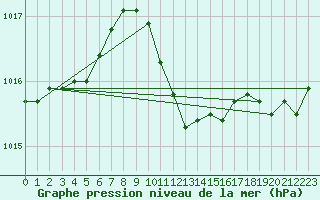 Courbe de la pression atmosphrique pour Constance (All)
