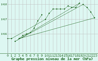 Courbe de la pression atmosphrique pour Shoream (UK)