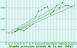 Courbe de la pression atmosphrique pour Voorschoten