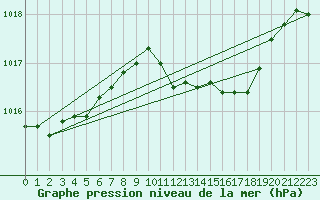 Courbe de la pression atmosphrique pour Llanes