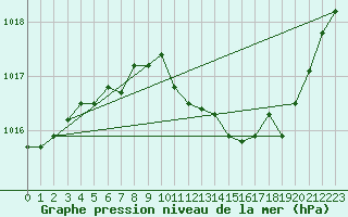 Courbe de la pression atmosphrique pour Gourdon (46)