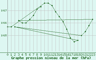 Courbe de la pression atmosphrique pour Landser (68)