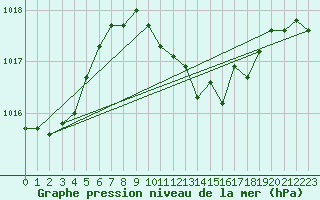 Courbe de la pression atmosphrique pour Calarasi