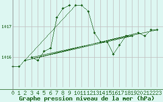 Courbe de la pression atmosphrique pour Berlin-Dahlem
