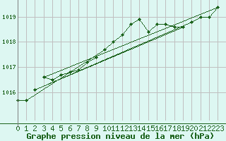 Courbe de la pression atmosphrique pour Renwez (08)