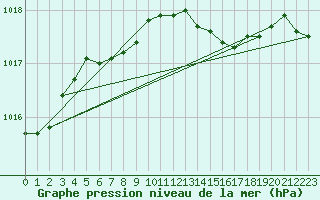 Courbe de la pression atmosphrique pour Horsens/Bygholm