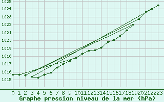 Courbe de la pression atmosphrique pour Lahr (All)