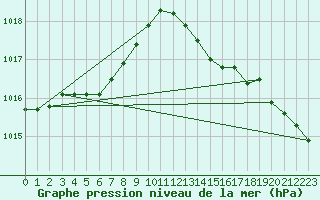 Courbe de la pression atmosphrique pour Biscarrosse (40)