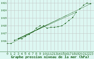 Courbe de la pression atmosphrique pour Werl