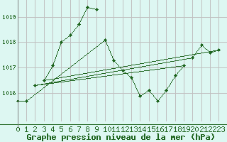 Courbe de la pression atmosphrique pour Banatski Karlovac