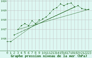 Courbe de la pression atmosphrique pour Onefour