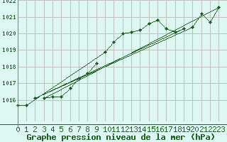 Courbe de la pression atmosphrique pour Biscarrosse (40)