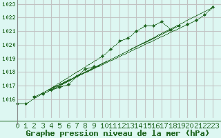 Courbe de la pression atmosphrique pour Ploudalmezeau (29)