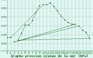Courbe de la pression atmosphrique pour Zrich / Affoltern