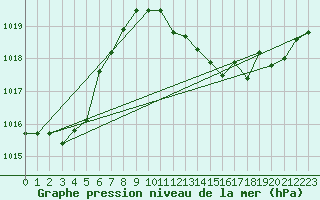 Courbe de la pression atmosphrique pour Roanne (42)