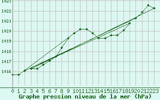 Courbe de la pression atmosphrique pour Gibraltar (UK)