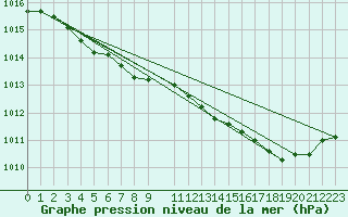 Courbe de la pression atmosphrique pour Chivres (Be)