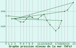 Courbe de la pression atmosphrique pour Ernage (Be)