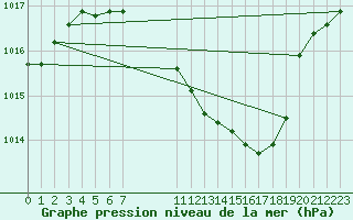 Courbe de la pression atmosphrique pour Seibersdorf