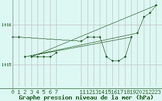 Courbe de la pression atmosphrique pour Munte (Be)