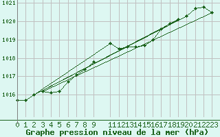 Courbe de la pression atmosphrique pour Baraque Fraiture (Be)
