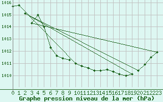 Courbe de la pression atmosphrique pour Dunkerque (59)