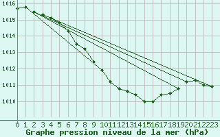 Courbe de la pression atmosphrique pour Kosta